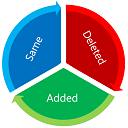 Refactoring Aware Commit Review